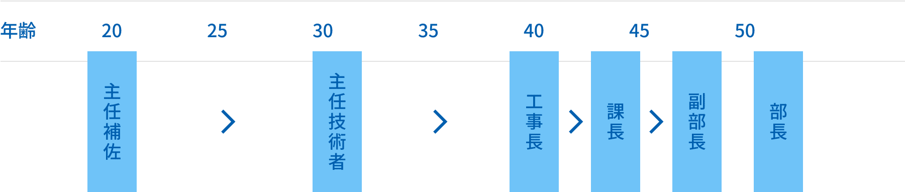 技術者昇進モデルグラフ